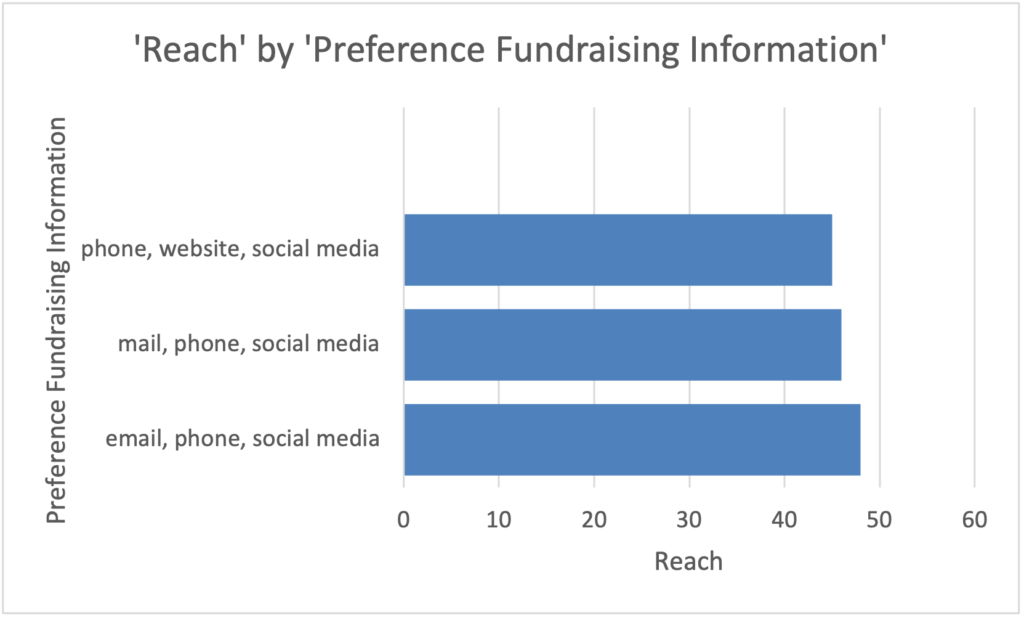 Stakeholder interests on preferencing how fundraisers are communicated