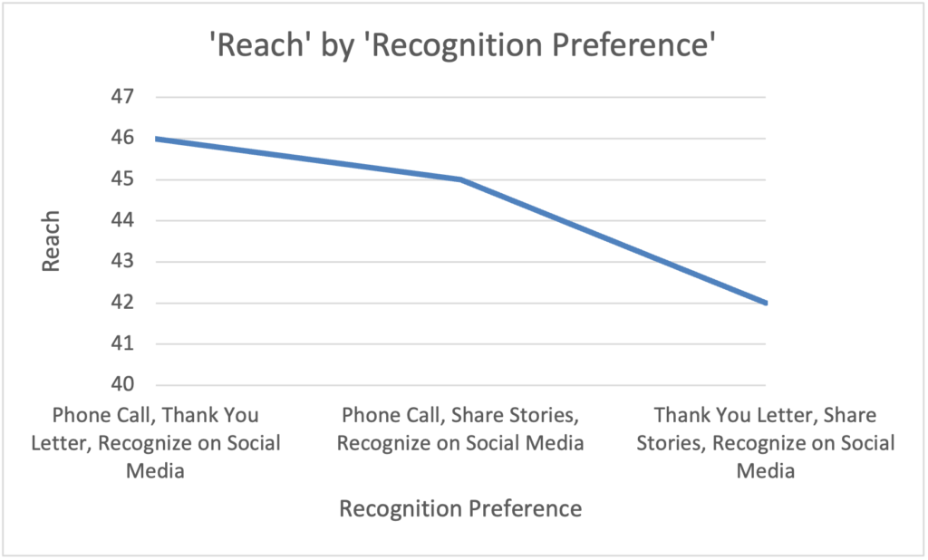 Stakeholder interests on how they like to be recognized for their gifts